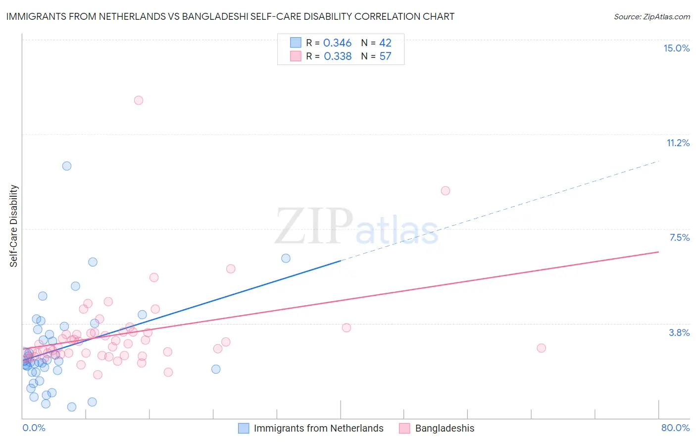 Immigrants from Netherlands vs Bangladeshi Self-Care Disability