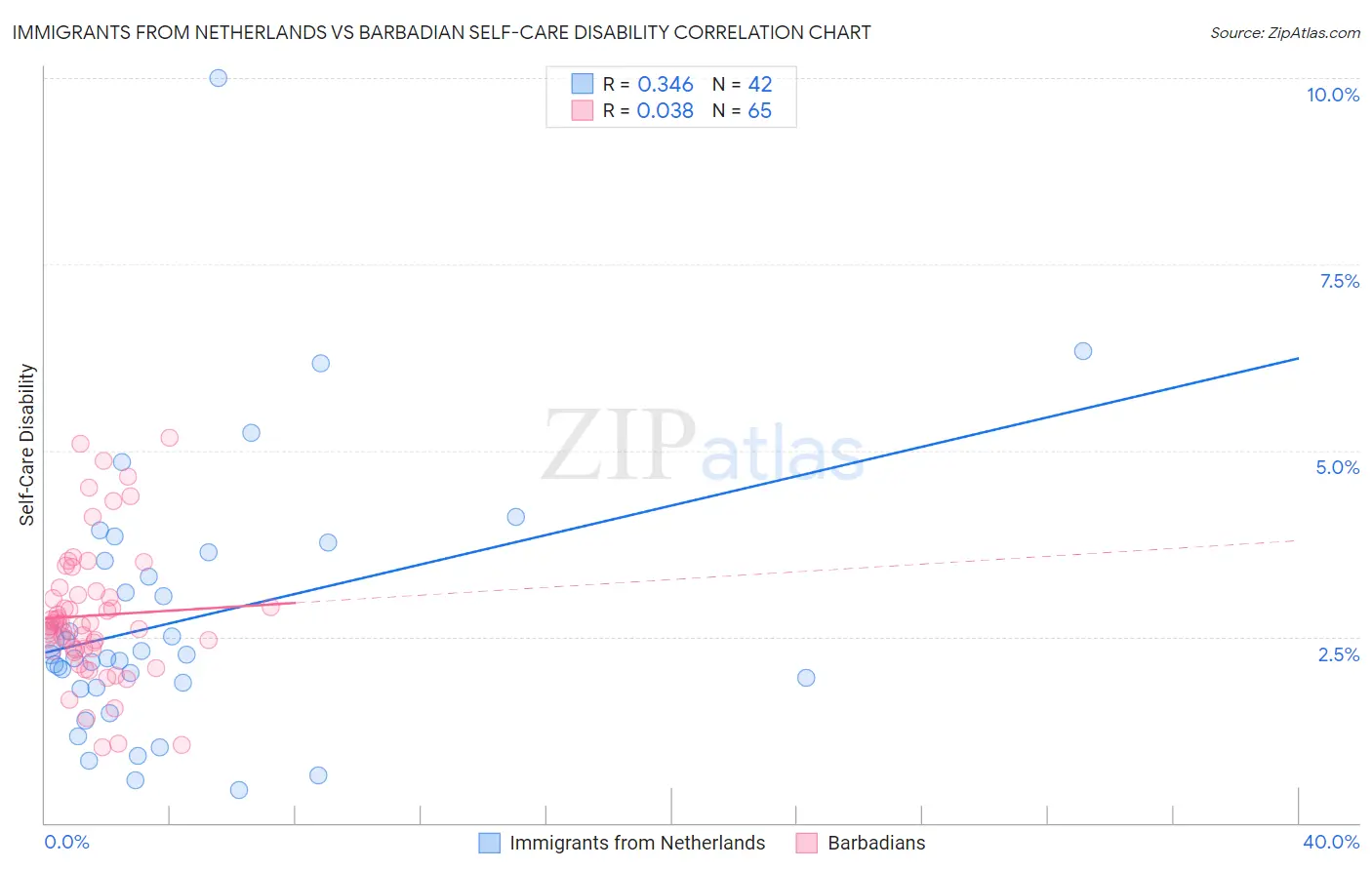 Immigrants from Netherlands vs Barbadian Self-Care Disability