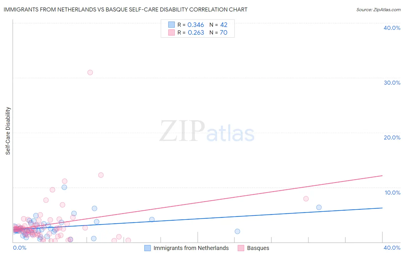 Immigrants from Netherlands vs Basque Self-Care Disability