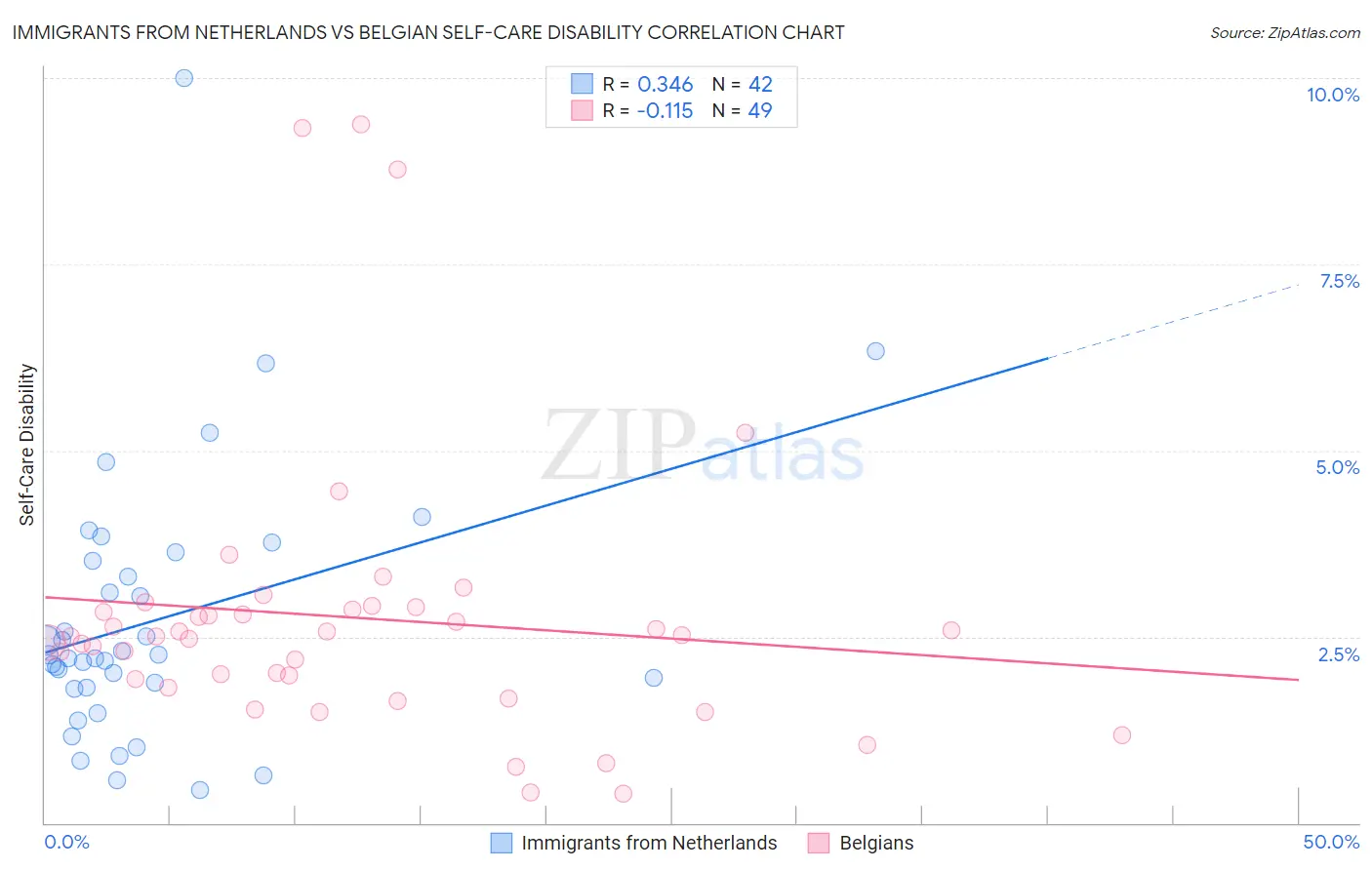 Immigrants from Netherlands vs Belgian Self-Care Disability