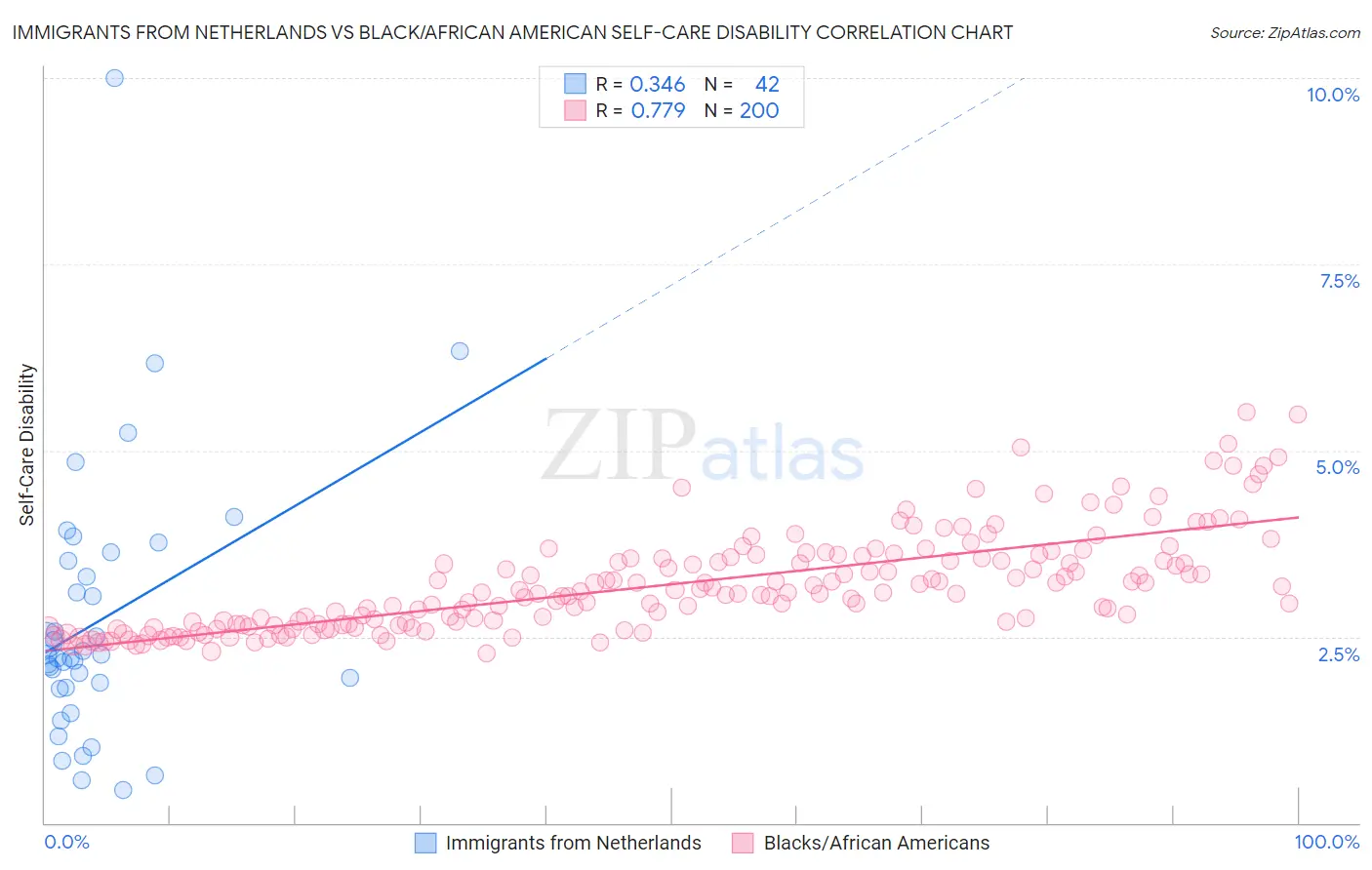 Immigrants from Netherlands vs Black/African American Self-Care Disability