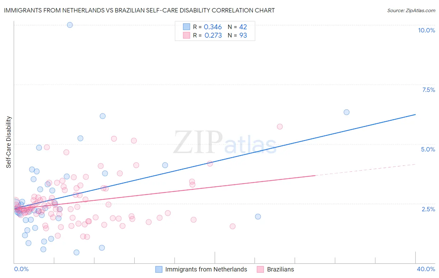 Immigrants from Netherlands vs Brazilian Self-Care Disability