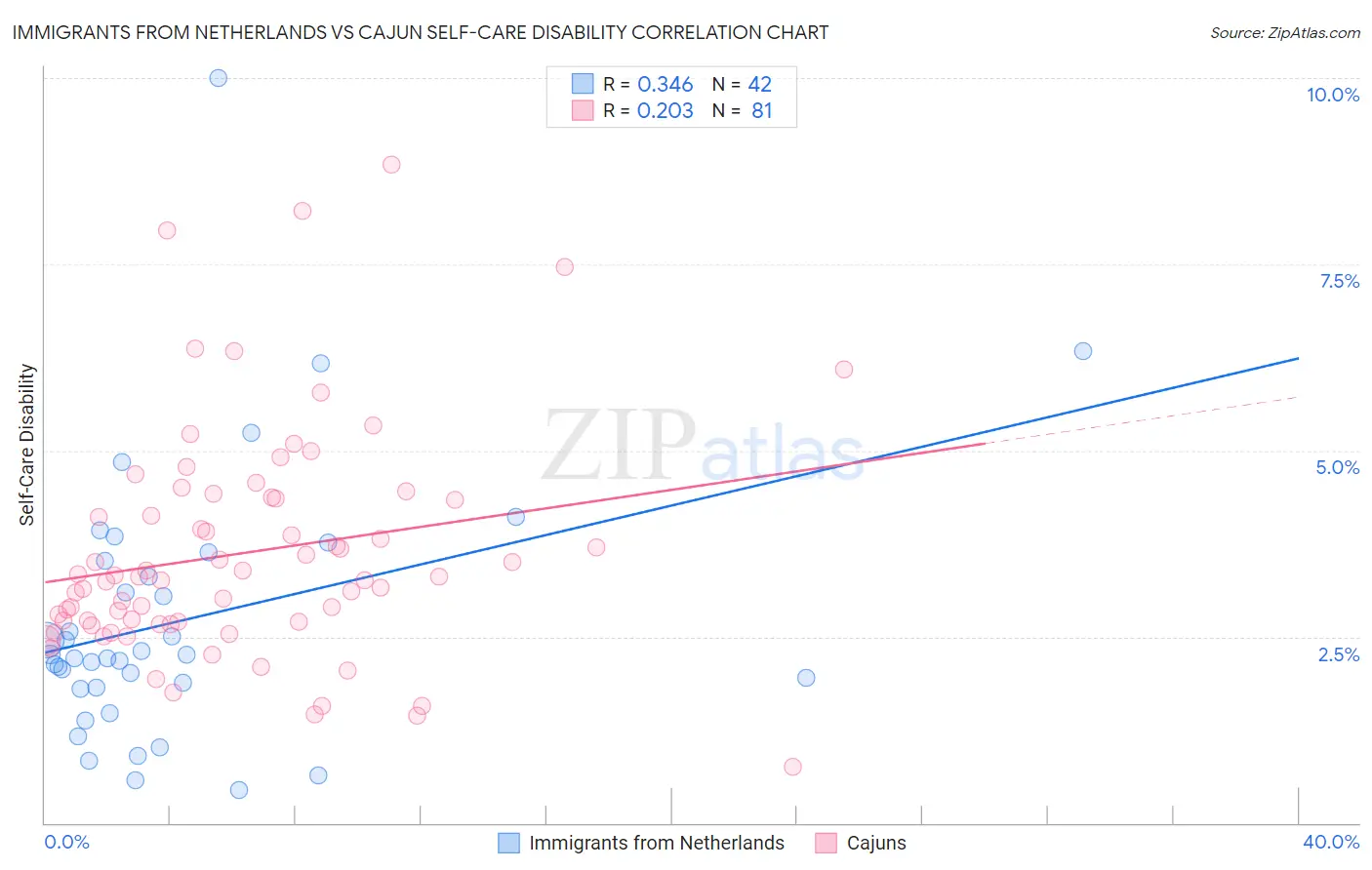 Immigrants from Netherlands vs Cajun Self-Care Disability