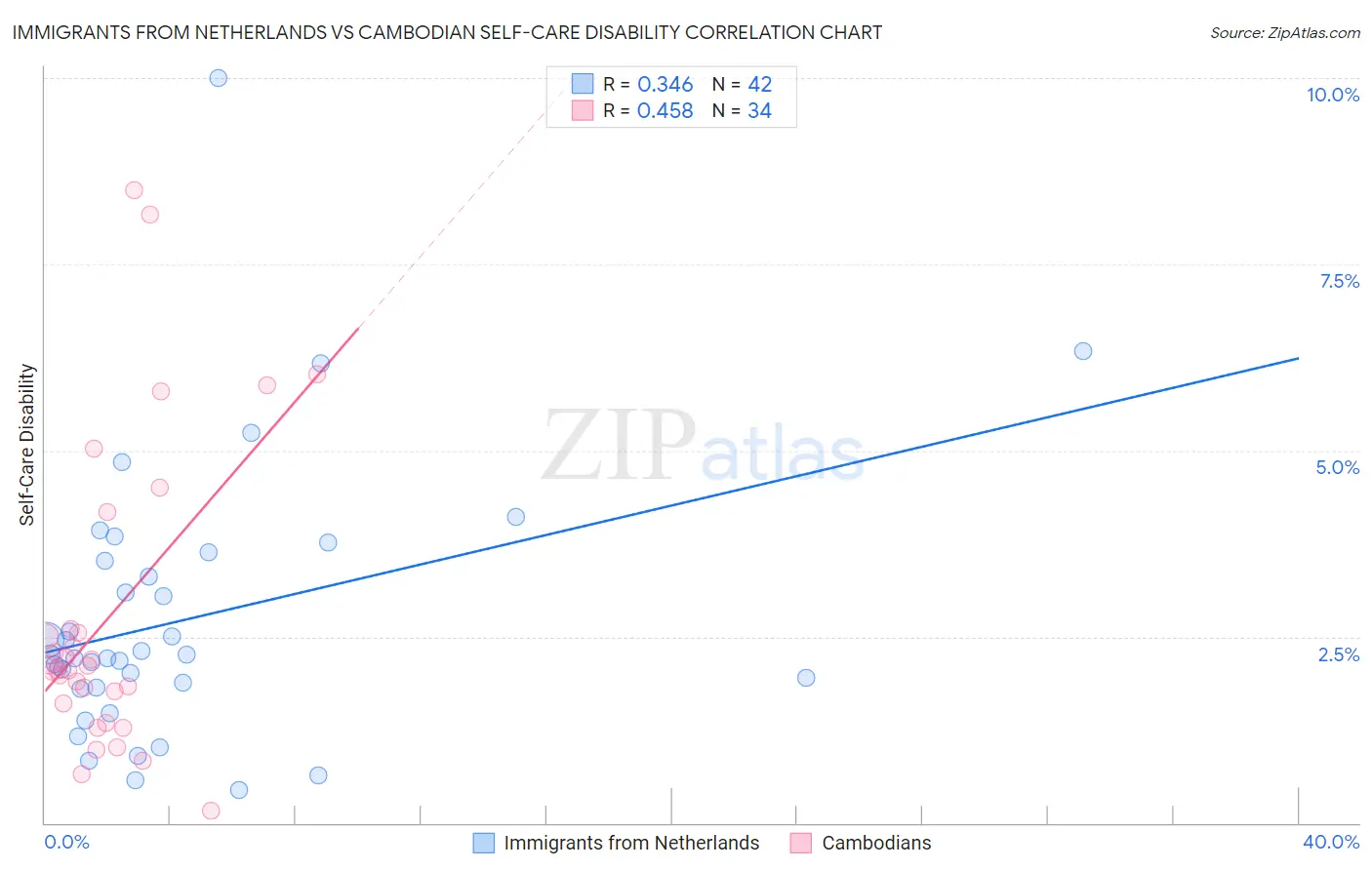 Immigrants from Netherlands vs Cambodian Self-Care Disability