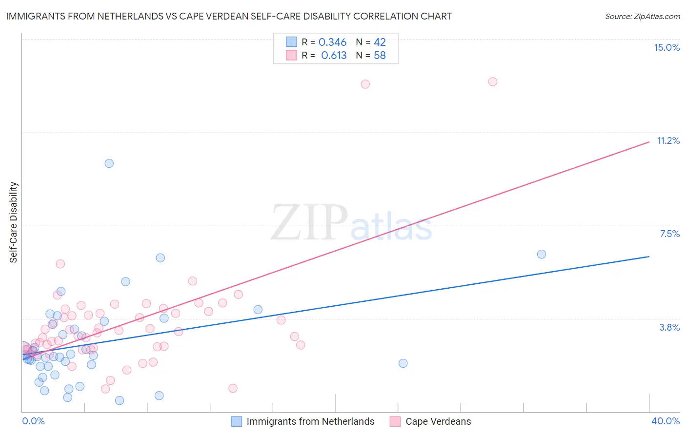 Immigrants from Netherlands vs Cape Verdean Self-Care Disability