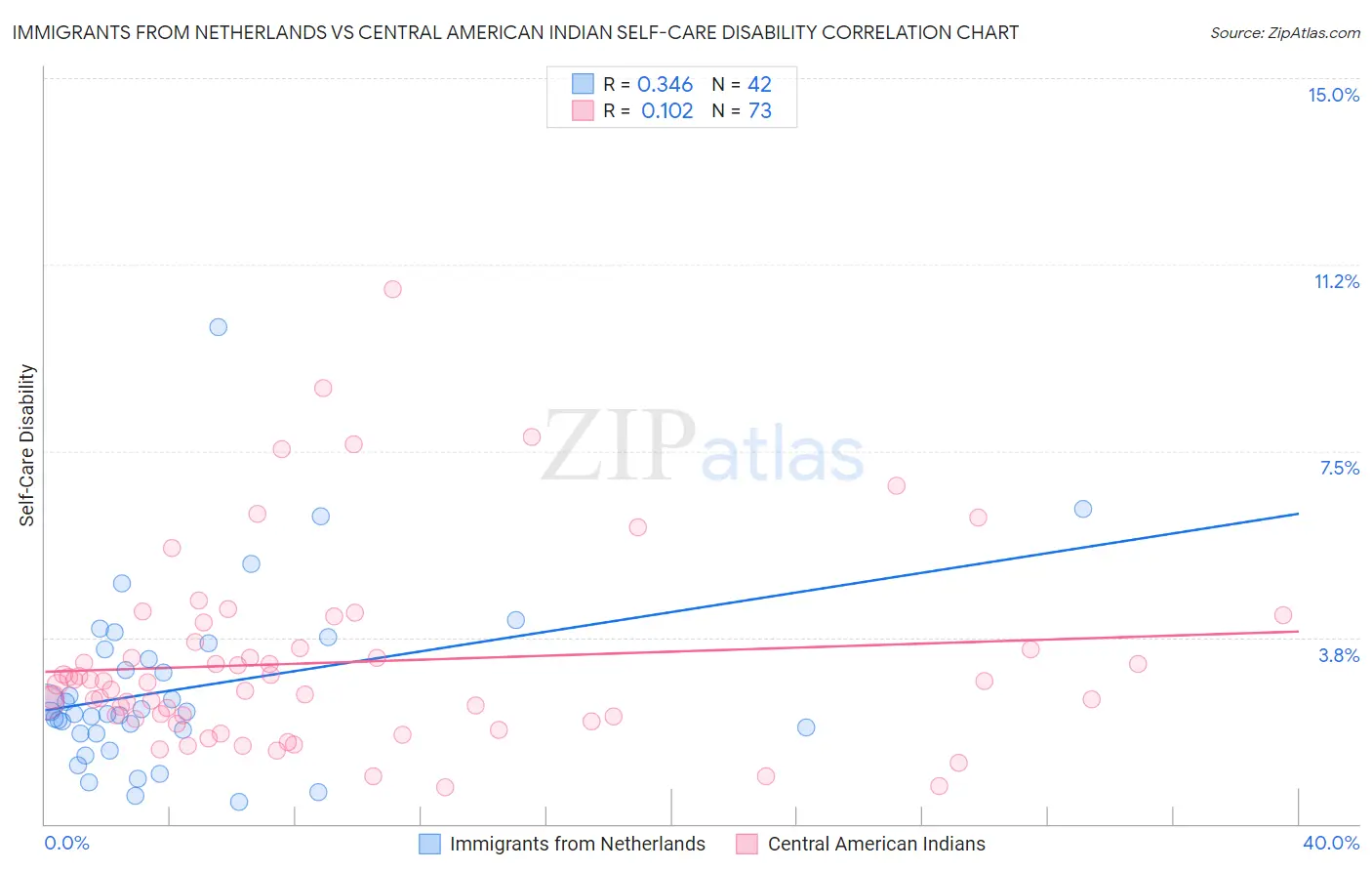 Immigrants from Netherlands vs Central American Indian Self-Care Disability
