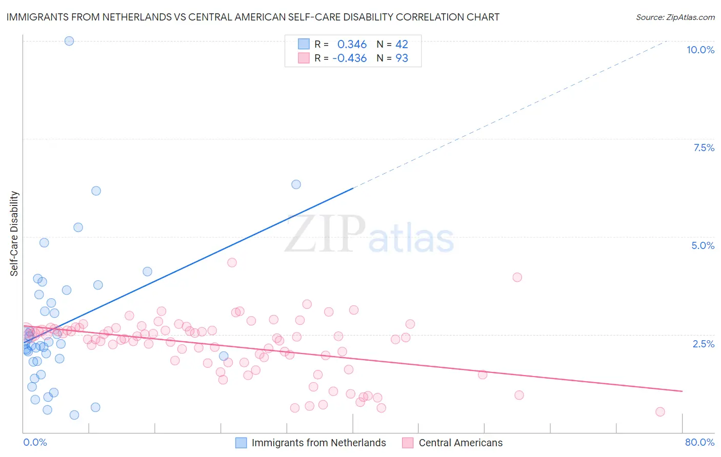 Immigrants from Netherlands vs Central American Self-Care Disability