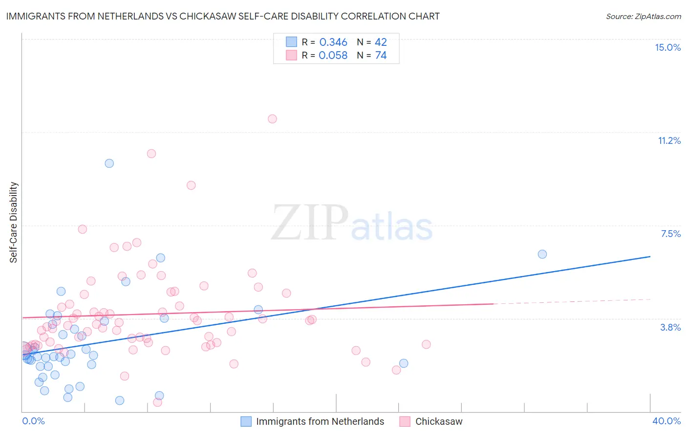 Immigrants from Netherlands vs Chickasaw Self-Care Disability