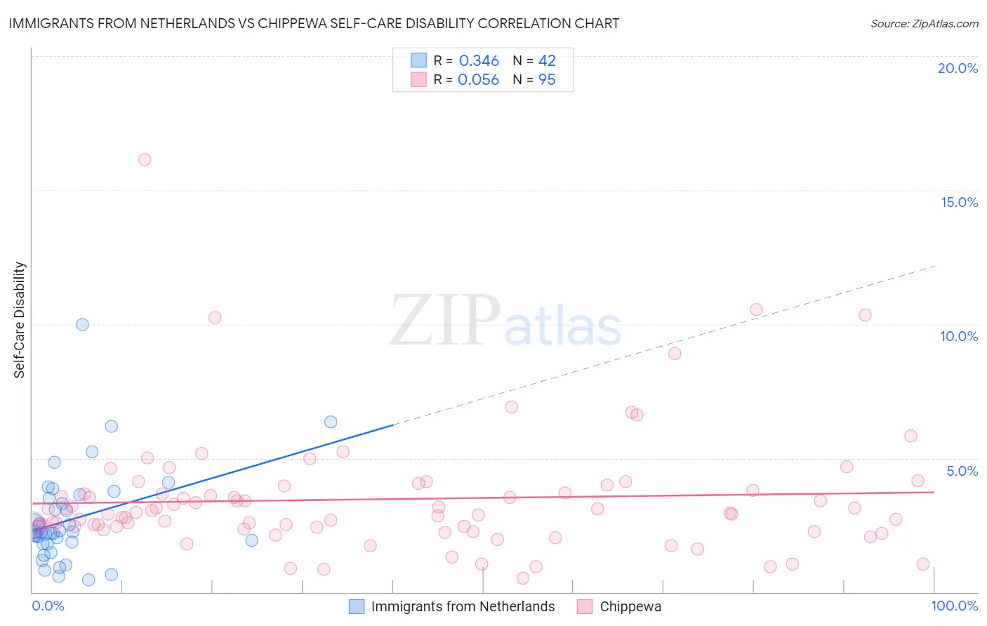 Immigrants from Netherlands vs Chippewa Self-Care Disability