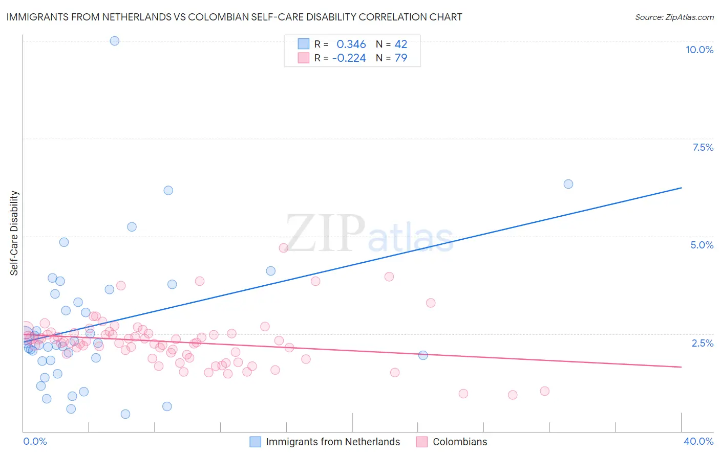 Immigrants from Netherlands vs Colombian Self-Care Disability