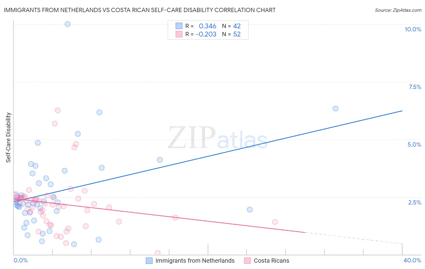 Immigrants from Netherlands vs Costa Rican Self-Care Disability