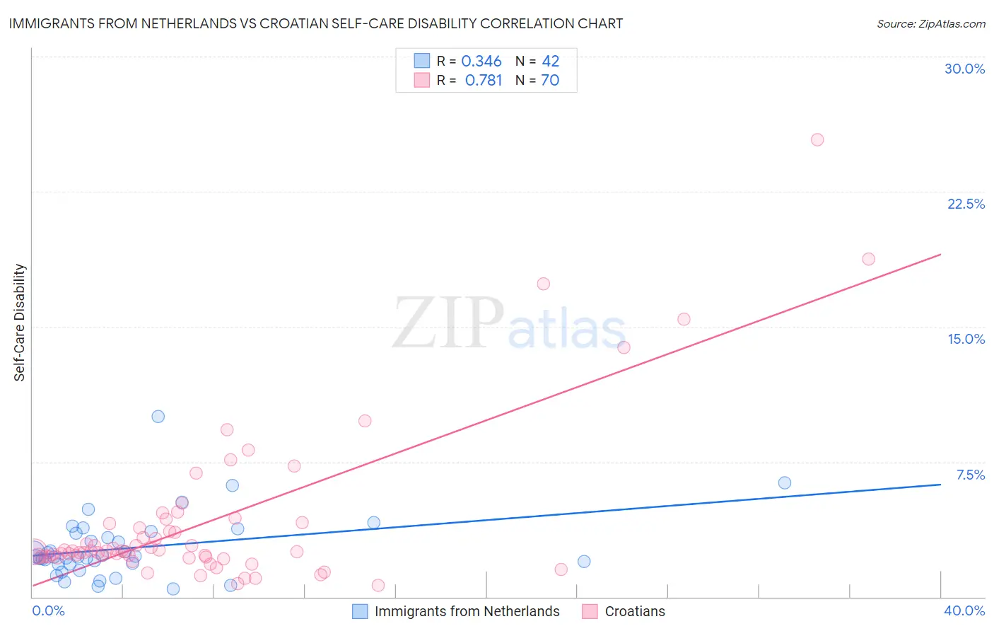 Immigrants from Netherlands vs Croatian Self-Care Disability