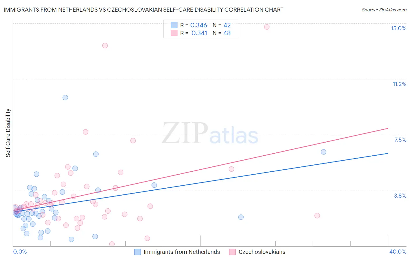 Immigrants from Netherlands vs Czechoslovakian Self-Care Disability