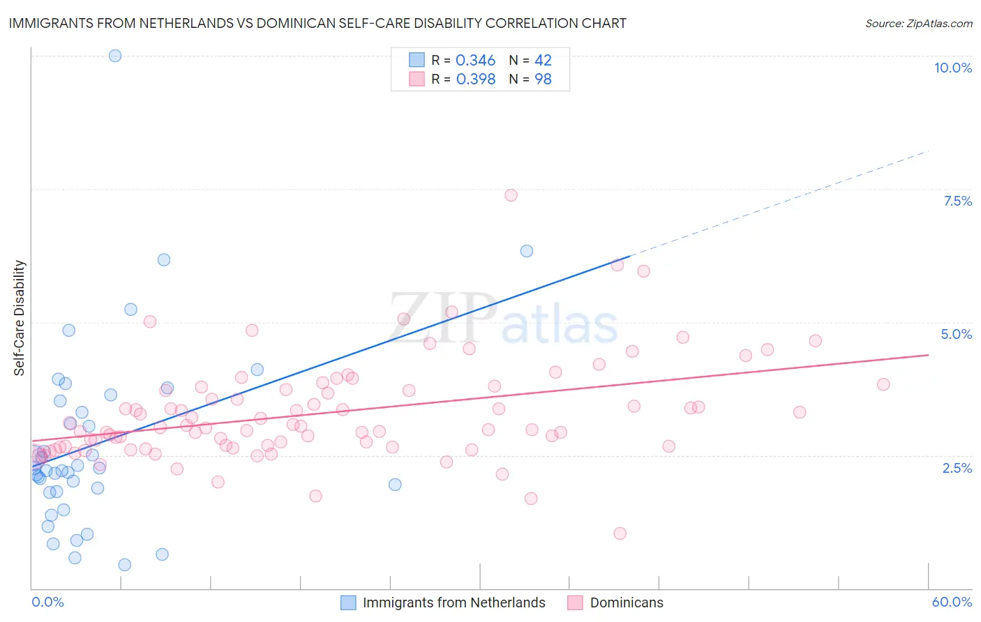 Immigrants from Netherlands vs Dominican Self-Care Disability
