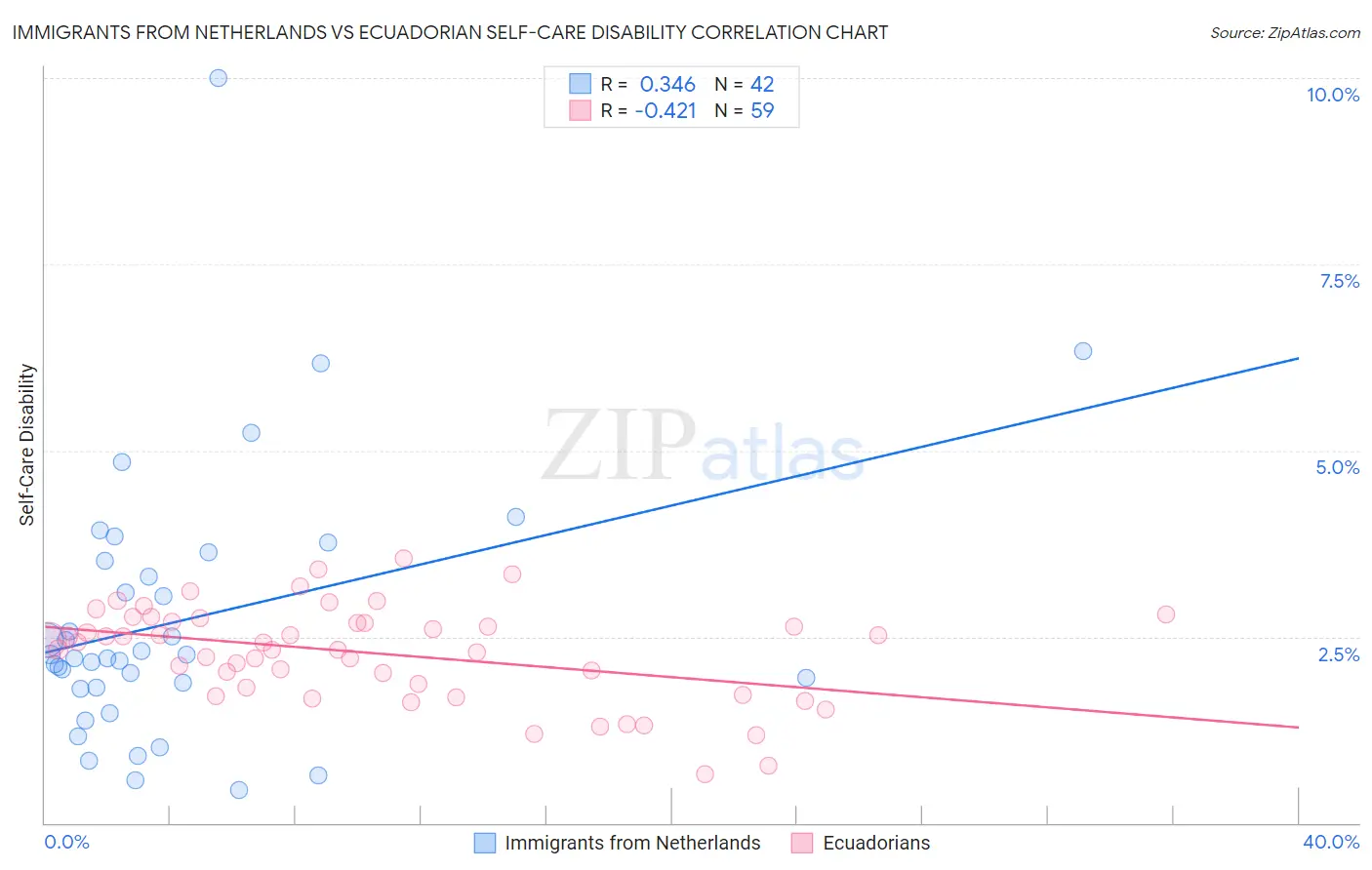 Immigrants from Netherlands vs Ecuadorian Self-Care Disability