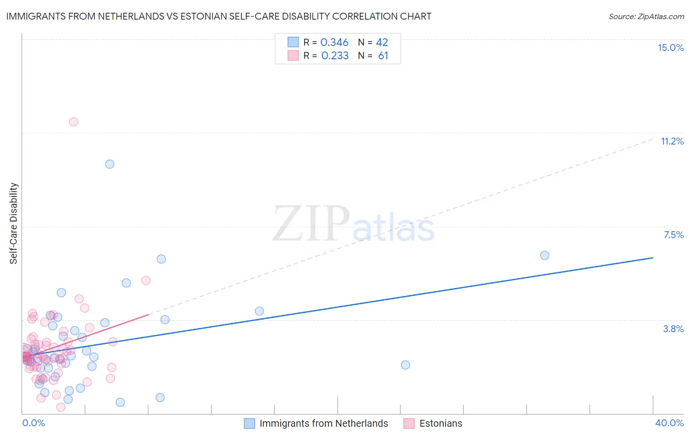 Immigrants from Netherlands vs Estonian Self-Care Disability