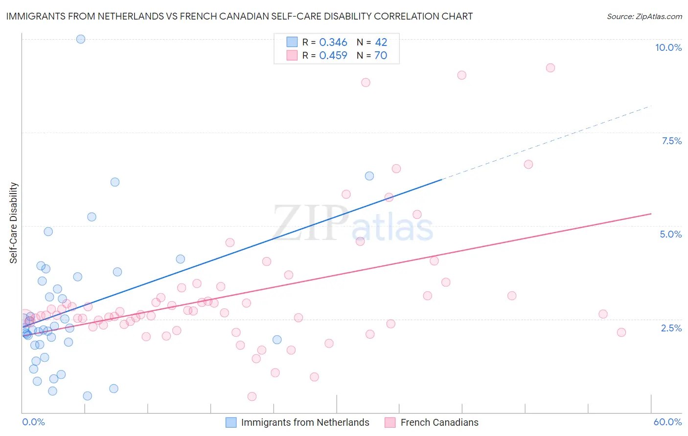 Immigrants from Netherlands vs French Canadian Self-Care Disability