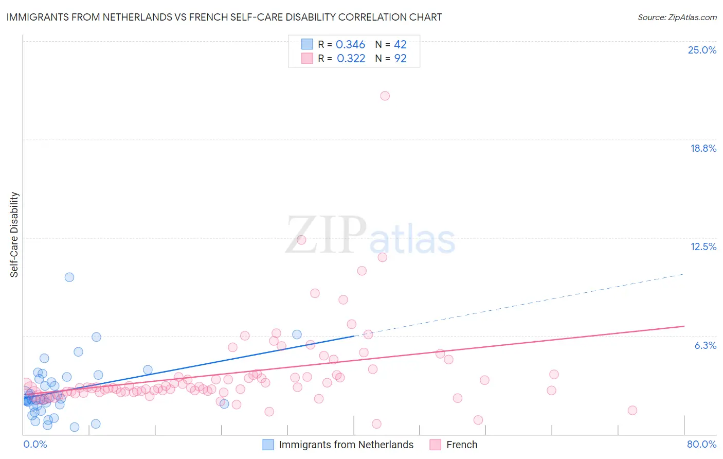 Immigrants from Netherlands vs French Self-Care Disability