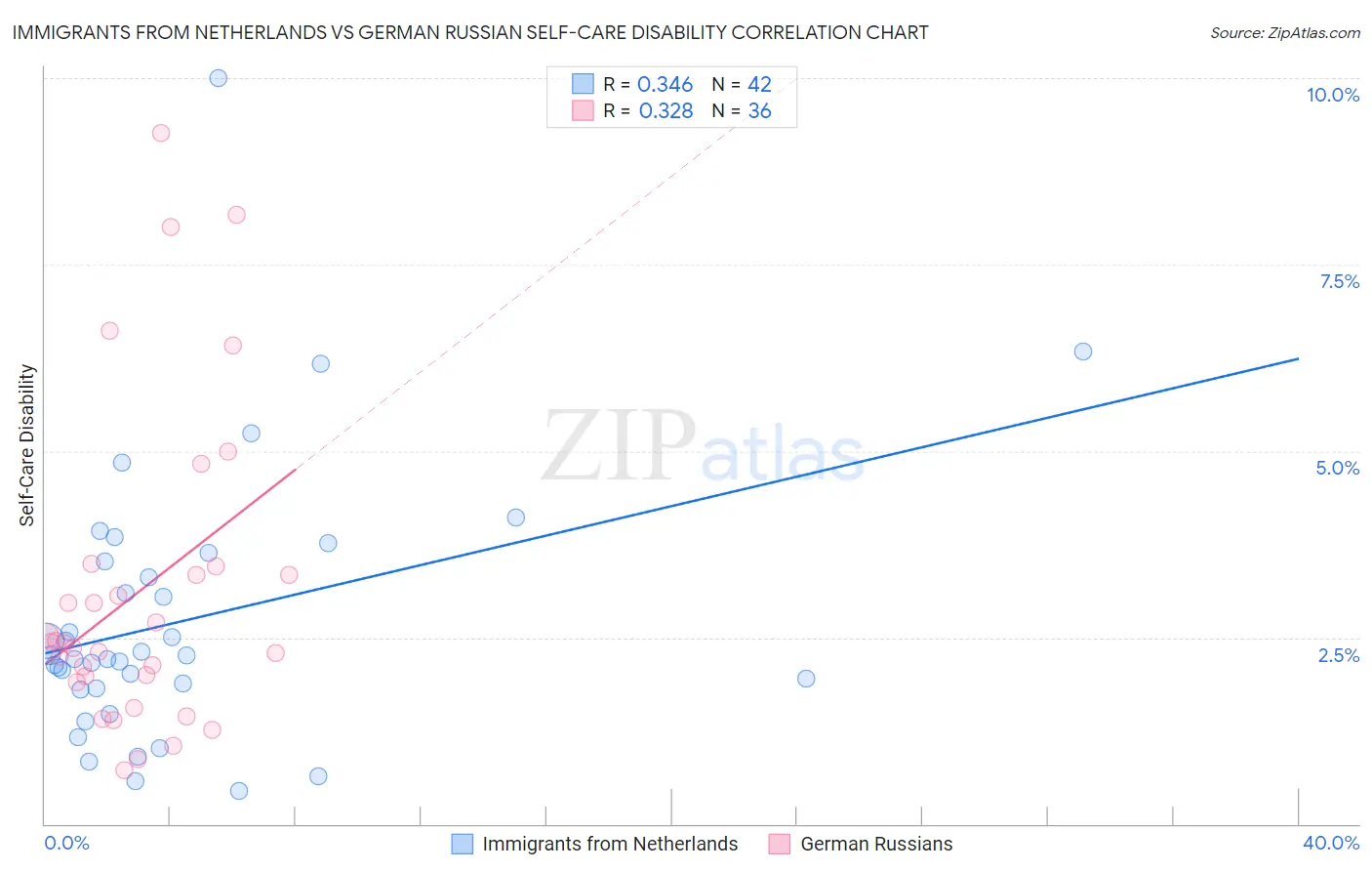 Immigrants from Netherlands vs German Russian Self-Care Disability