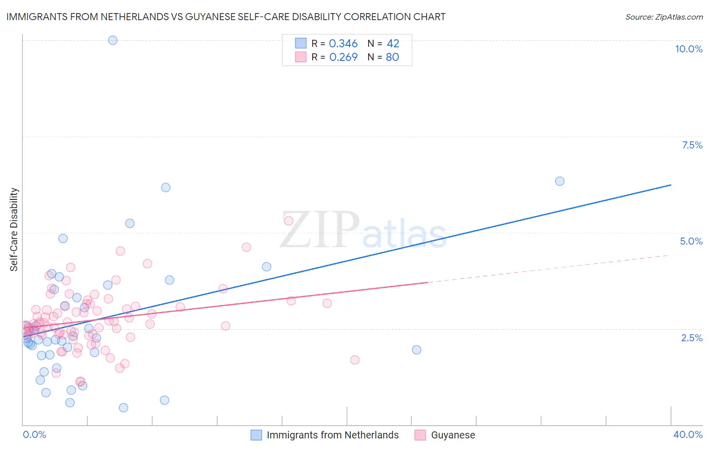 Immigrants from Netherlands vs Guyanese Self-Care Disability