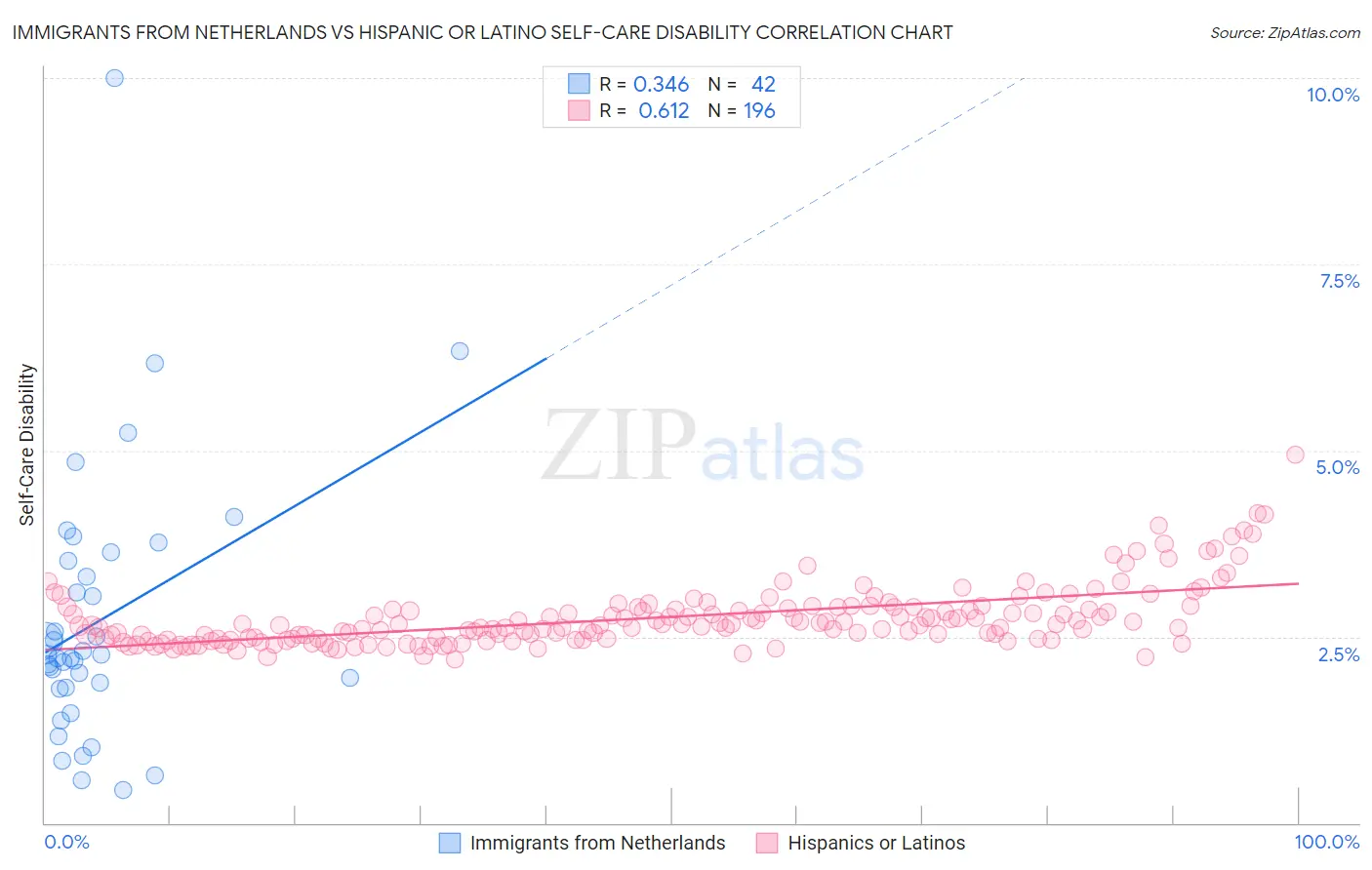 Immigrants from Netherlands vs Hispanic or Latino Self-Care Disability