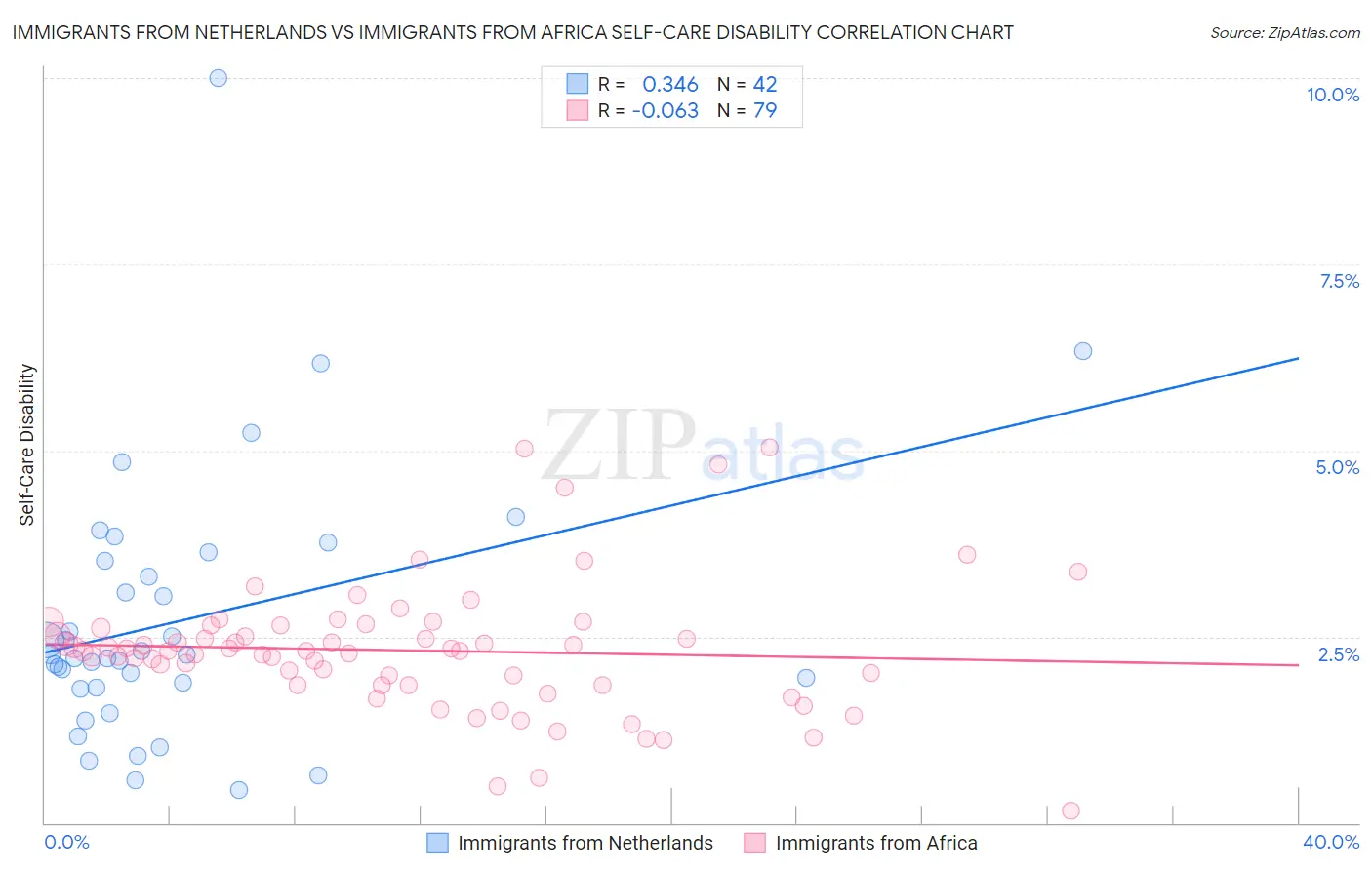 Immigrants from Netherlands vs Immigrants from Africa Self-Care Disability