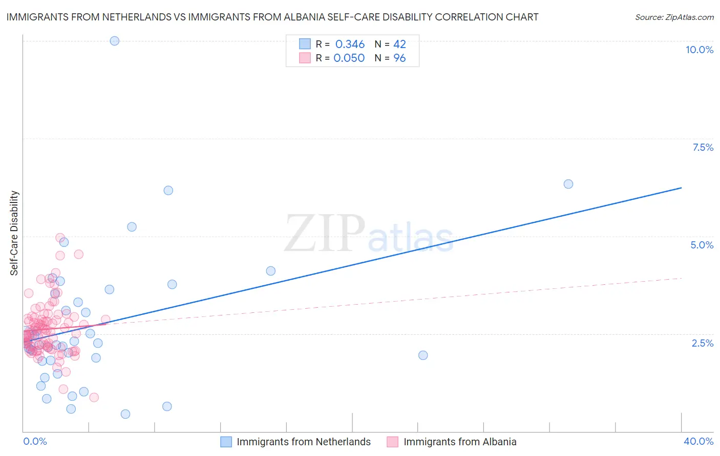 Immigrants from Netherlands vs Immigrants from Albania Self-Care Disability