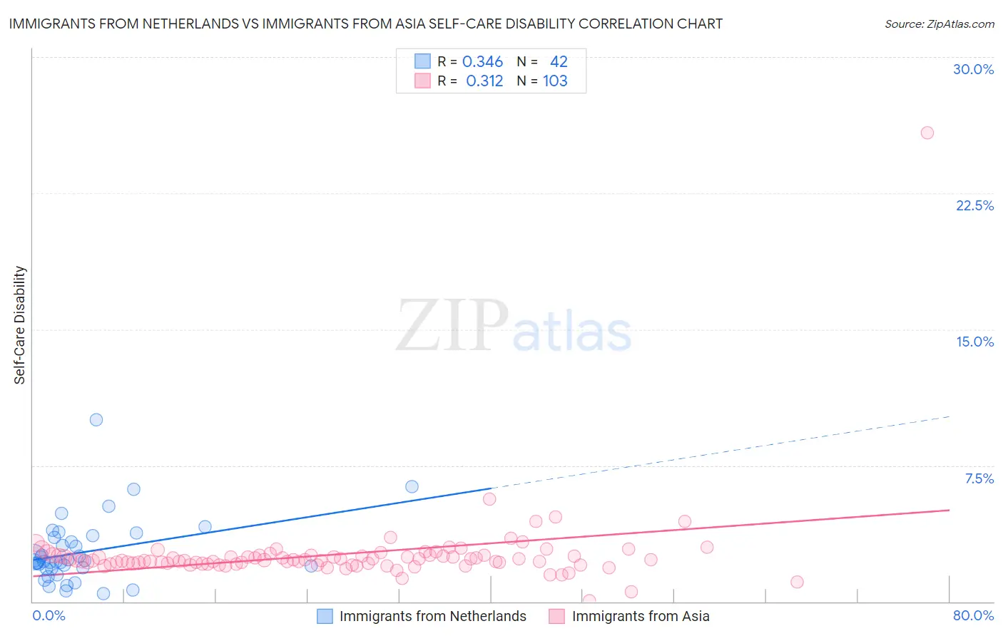 Immigrants from Netherlands vs Immigrants from Asia Self-Care Disability