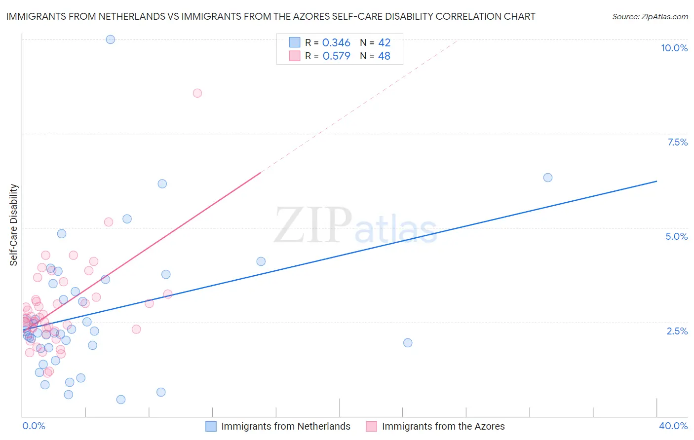 Immigrants from Netherlands vs Immigrants from the Azores Self-Care Disability