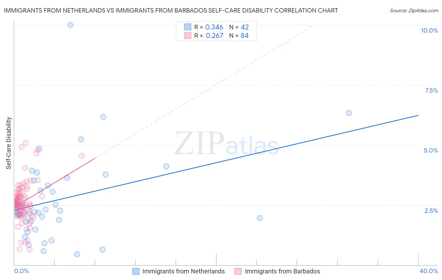 Immigrants from Netherlands vs Immigrants from Barbados Self-Care Disability
