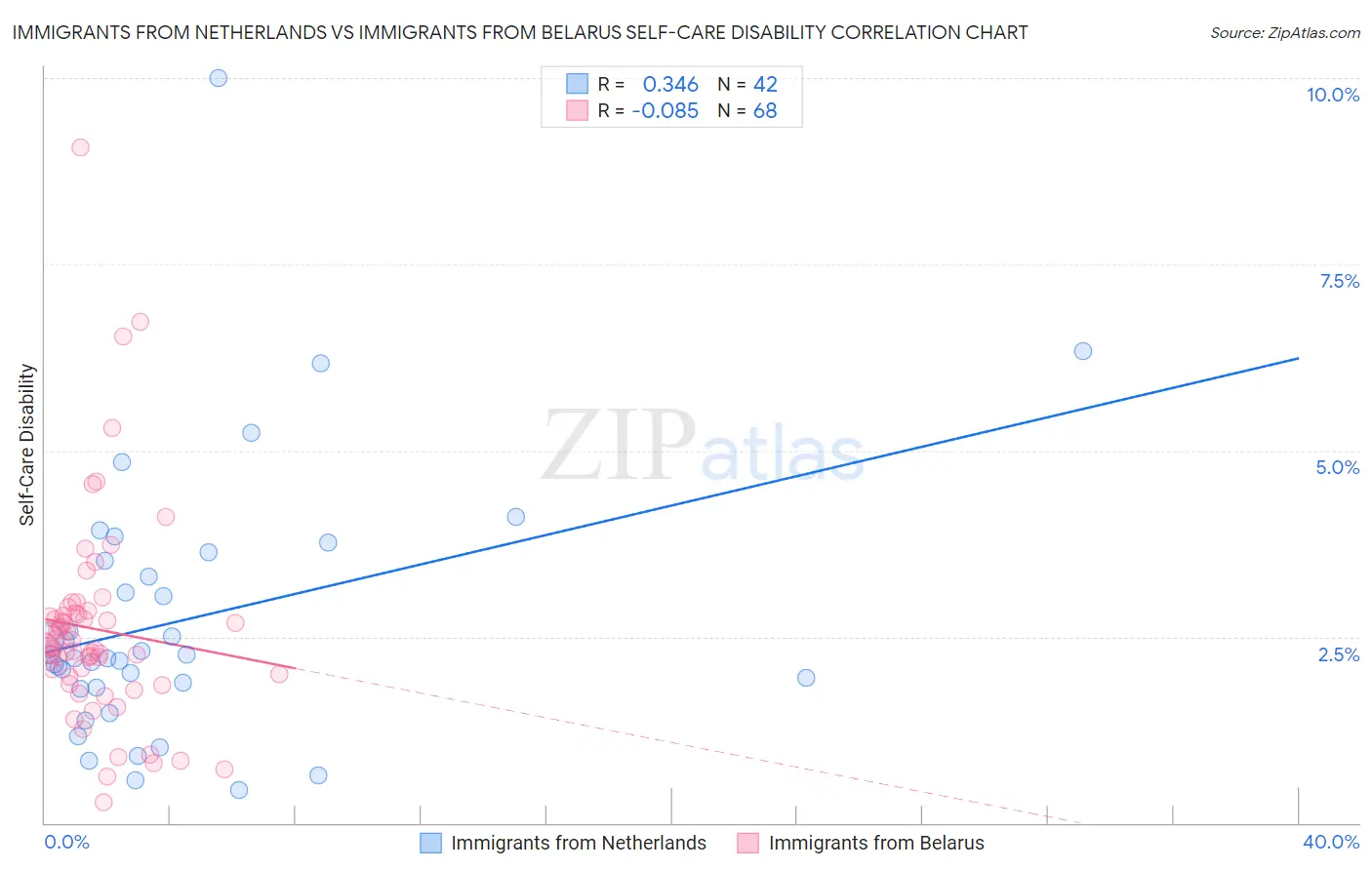 Immigrants from Netherlands vs Immigrants from Belarus Self-Care Disability