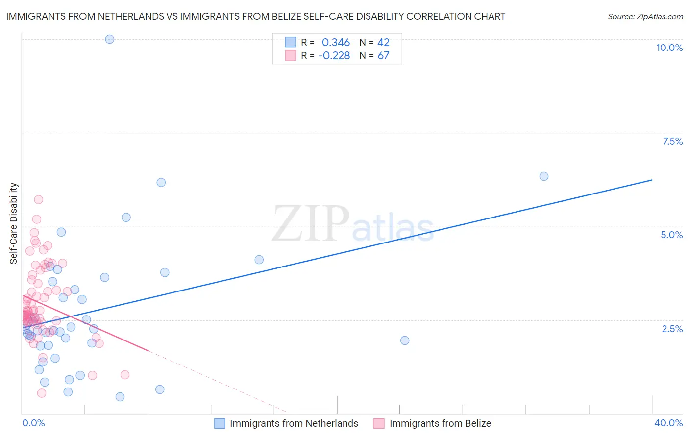 Immigrants from Netherlands vs Immigrants from Belize Self-Care Disability