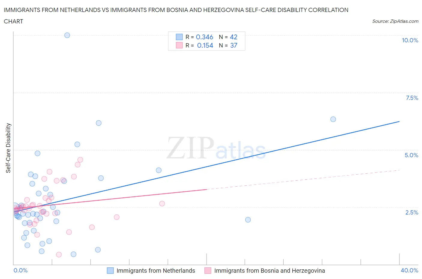 Immigrants from Netherlands vs Immigrants from Bosnia and Herzegovina Self-Care Disability