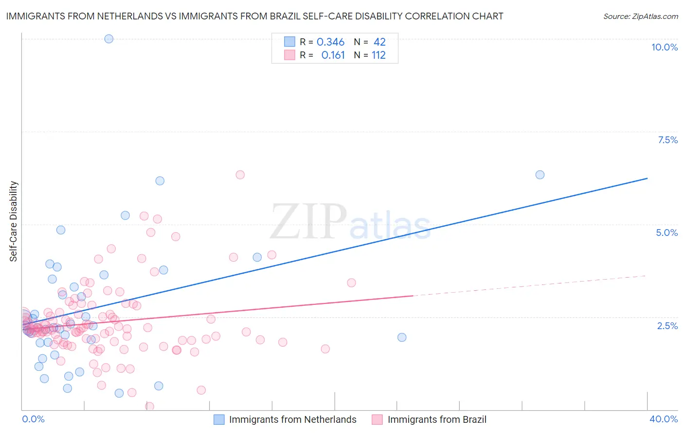 Immigrants from Netherlands vs Immigrants from Brazil Self-Care Disability
