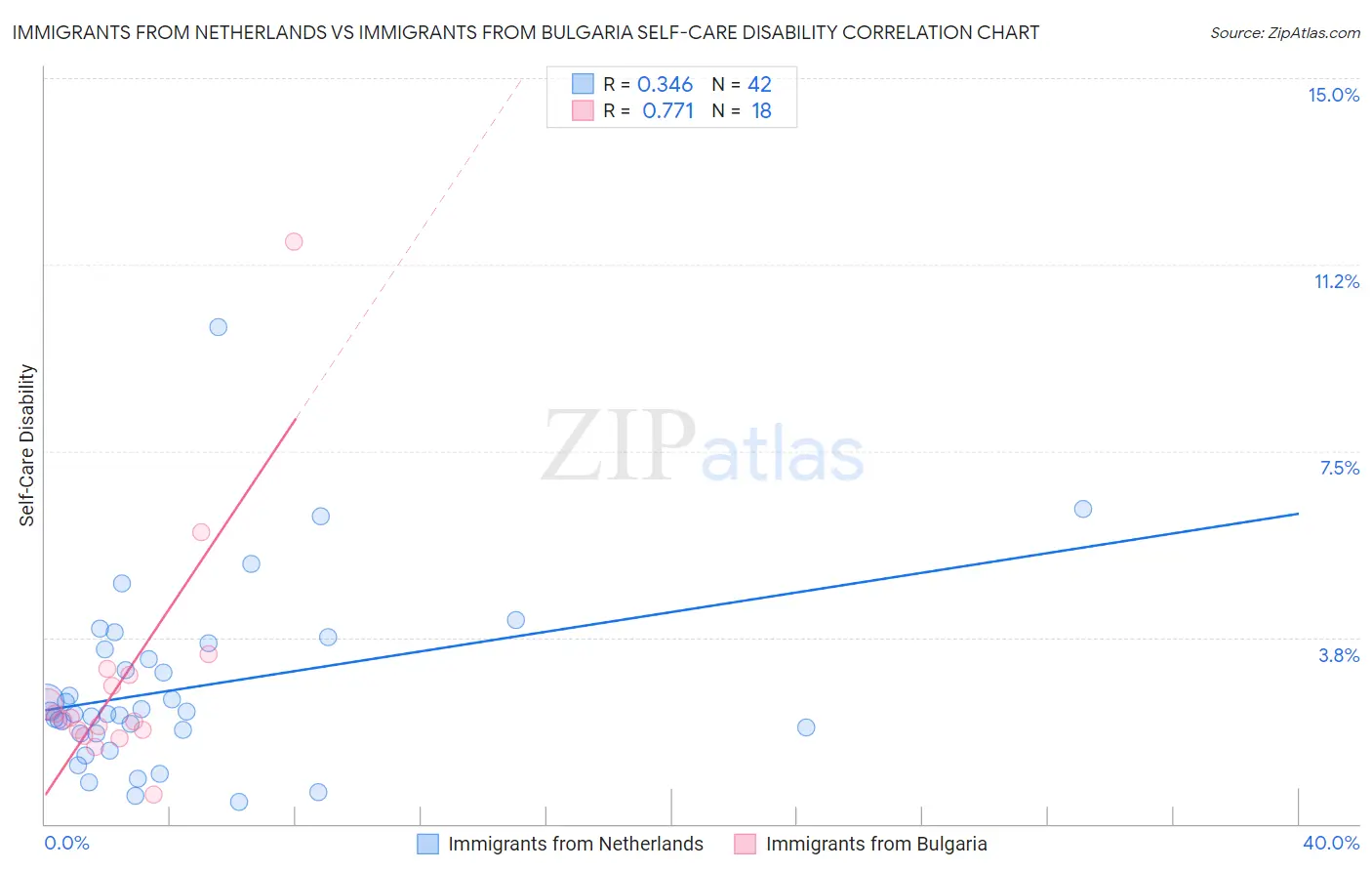 Immigrants from Netherlands vs Immigrants from Bulgaria Self-Care Disability