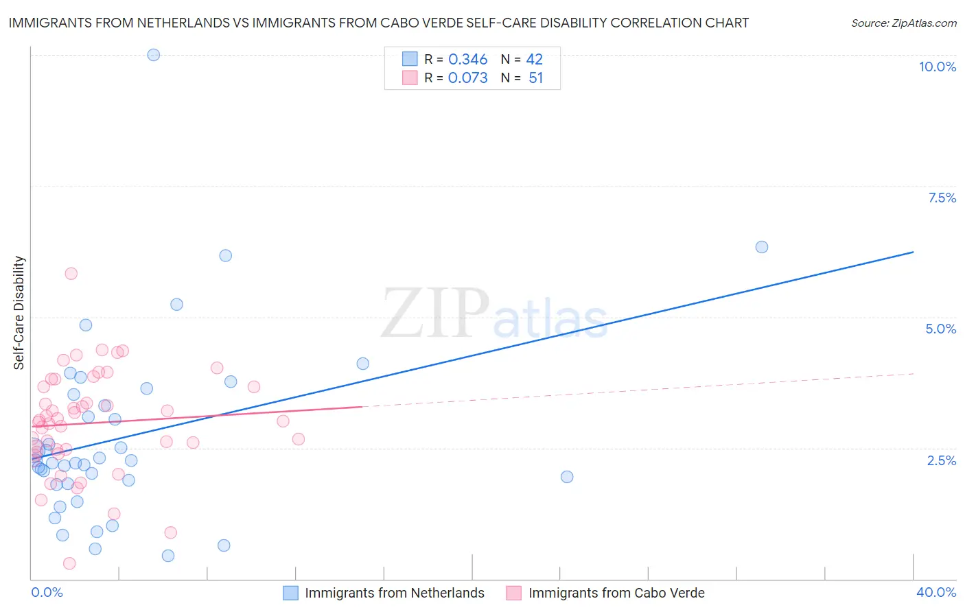 Immigrants from Netherlands vs Immigrants from Cabo Verde Self-Care Disability