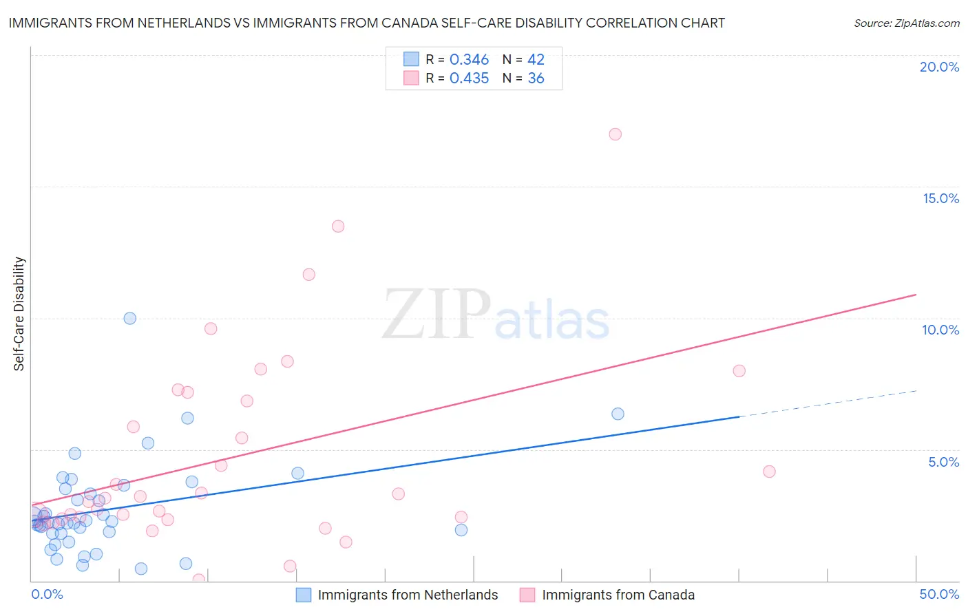Immigrants from Netherlands vs Immigrants from Canada Self-Care Disability