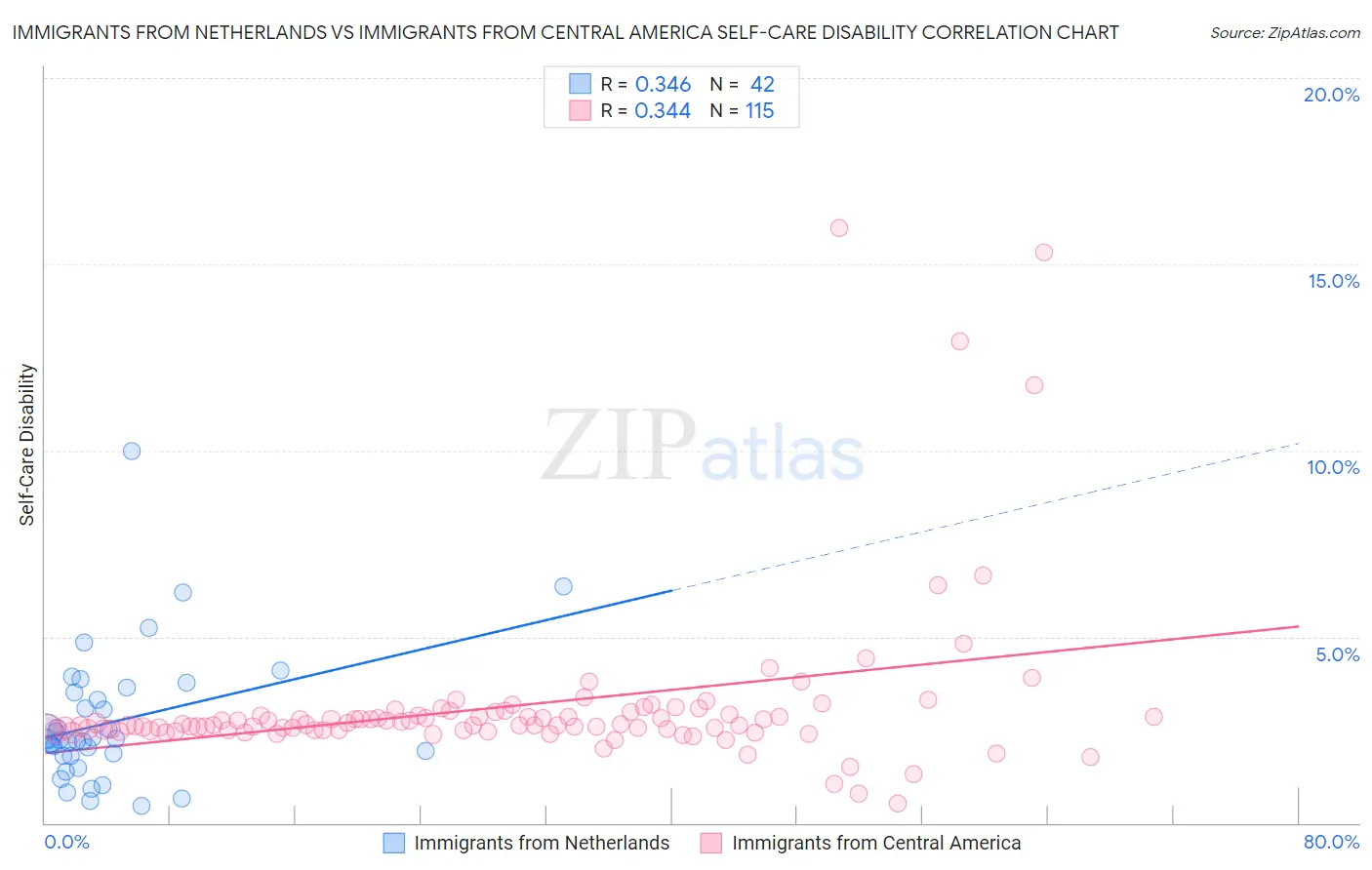 Immigrants from Netherlands vs Immigrants from Central America Self-Care Disability