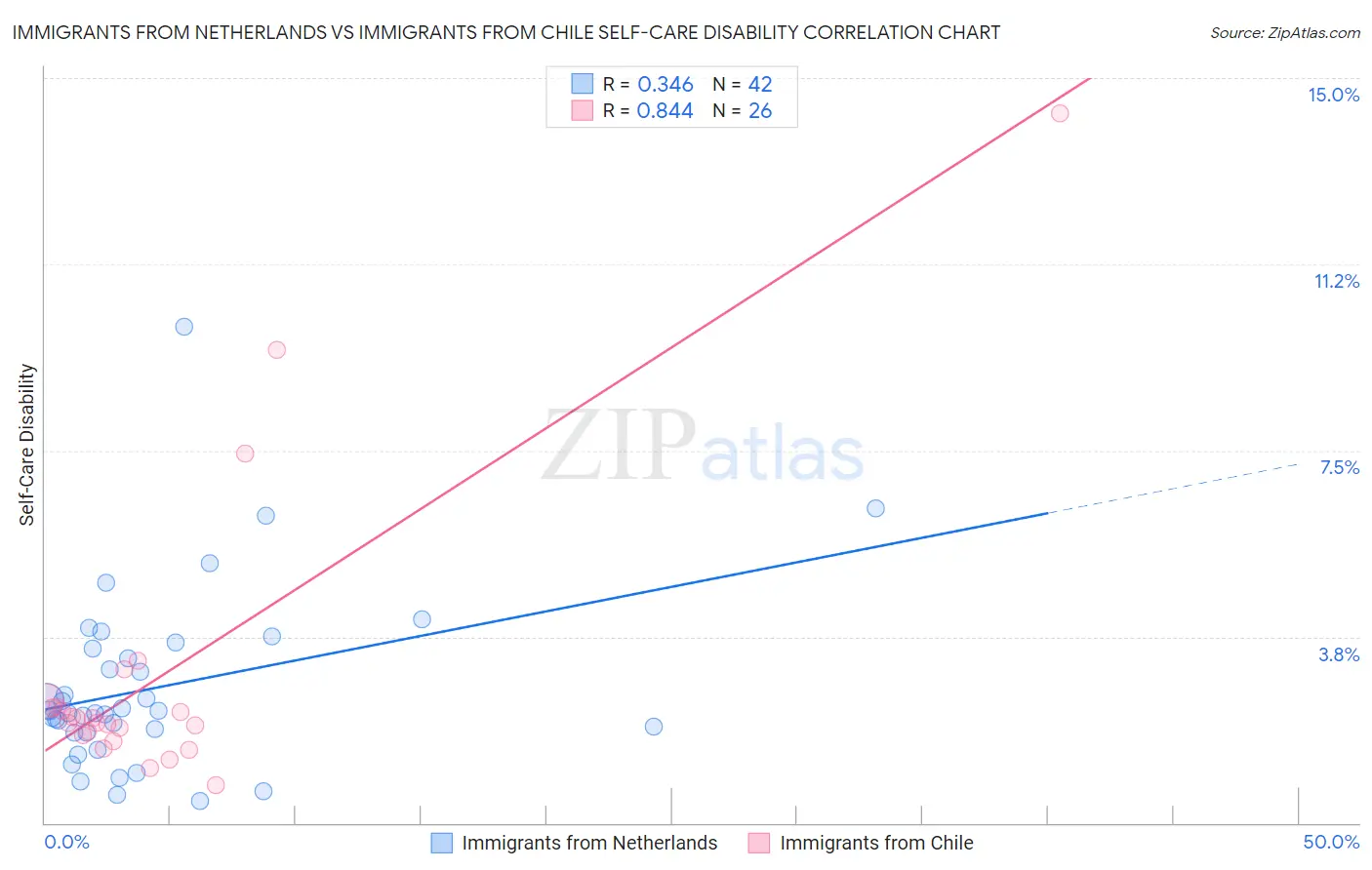 Immigrants from Netherlands vs Immigrants from Chile Self-Care Disability