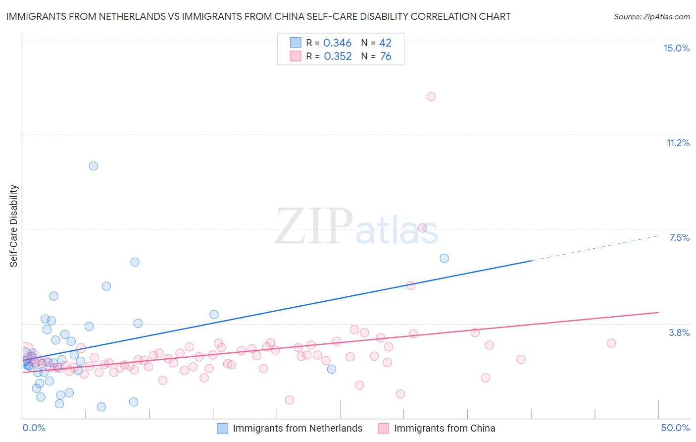 Immigrants from Netherlands vs Immigrants from China Self-Care Disability