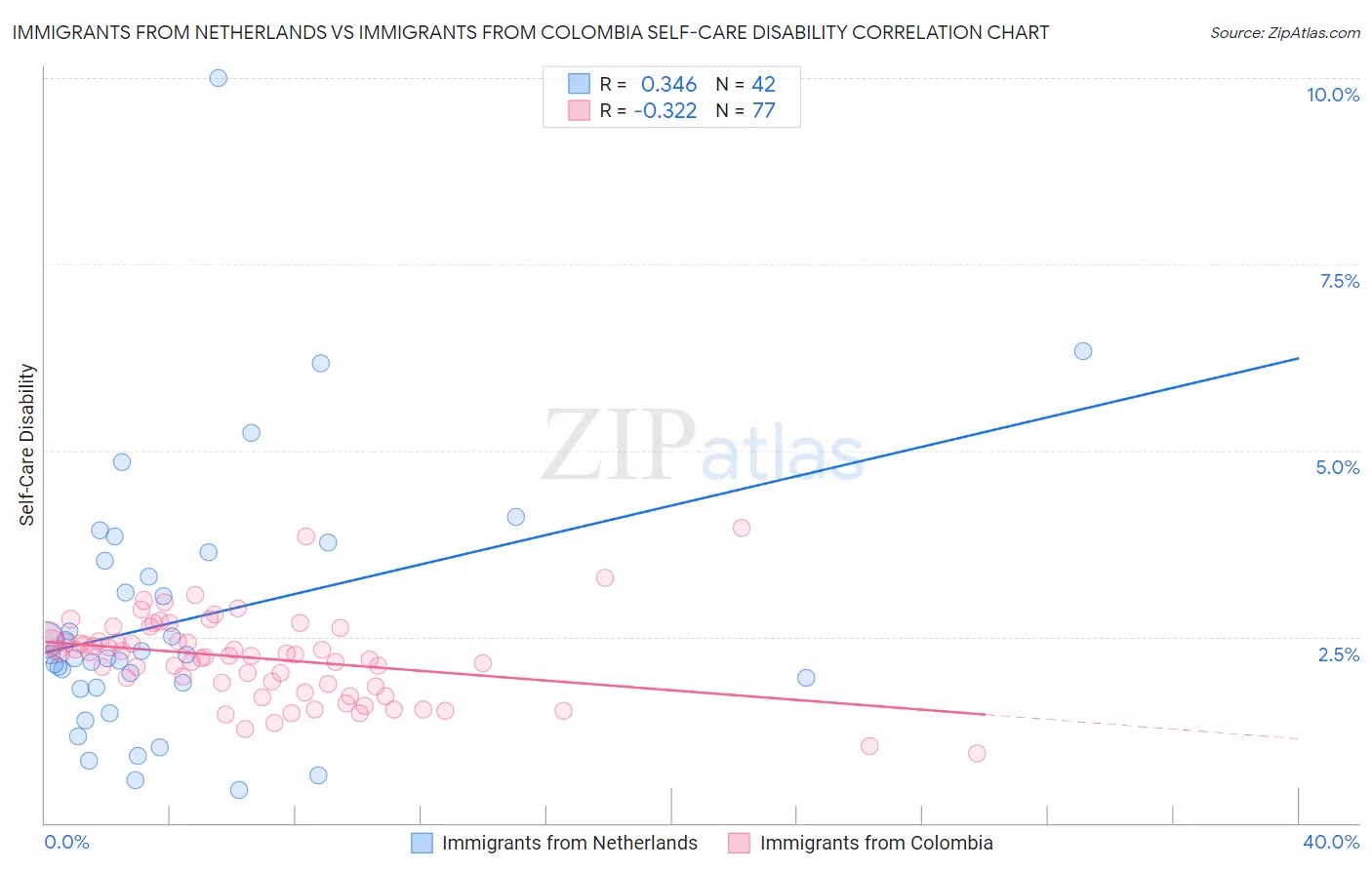 Immigrants from Netherlands vs Immigrants from Colombia Self-Care Disability