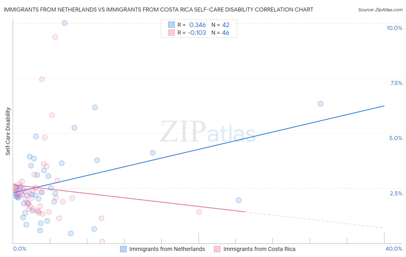 Immigrants from Netherlands vs Immigrants from Costa Rica Self-Care Disability