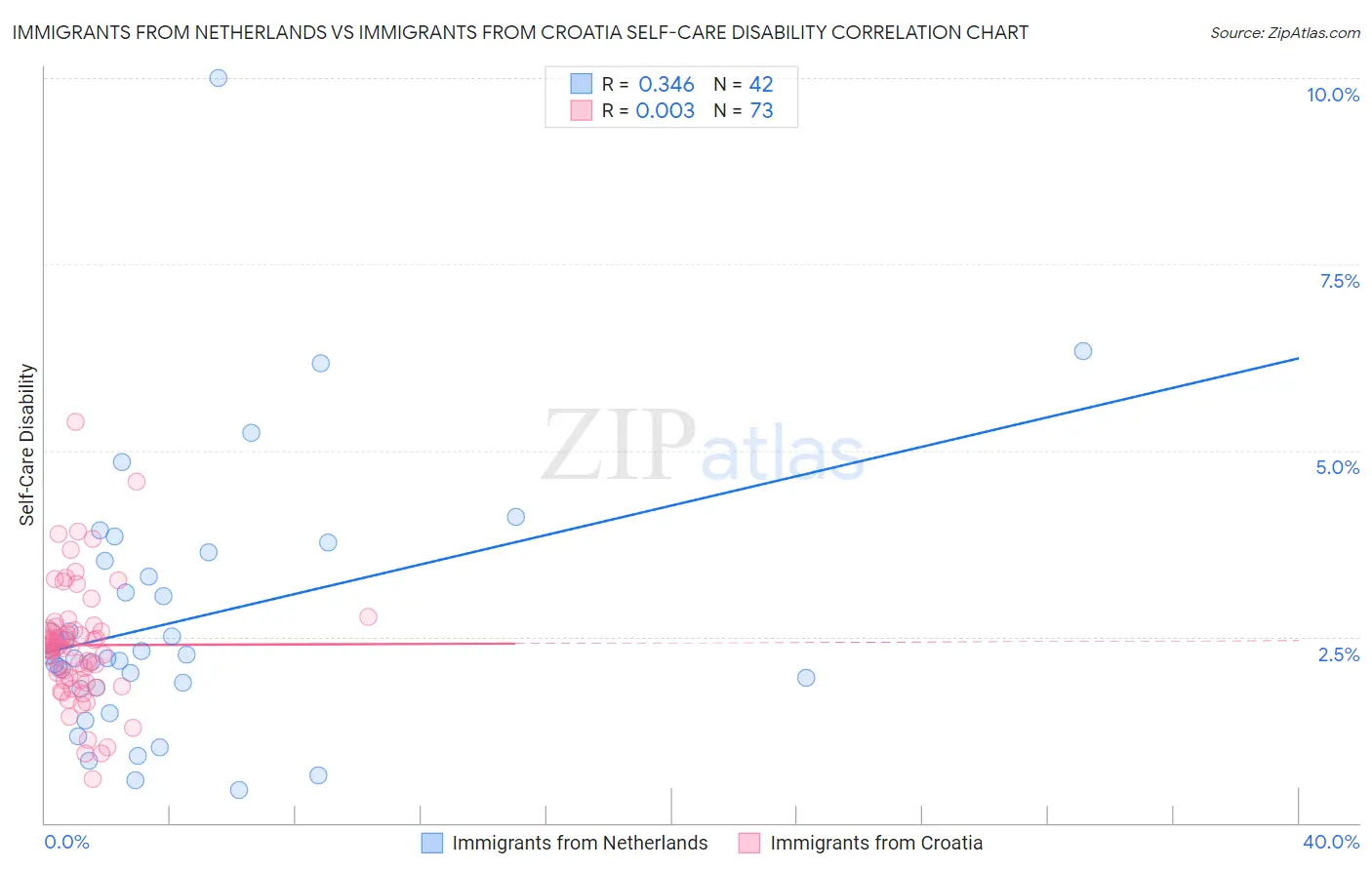 Immigrants from Netherlands vs Immigrants from Croatia Self-Care Disability