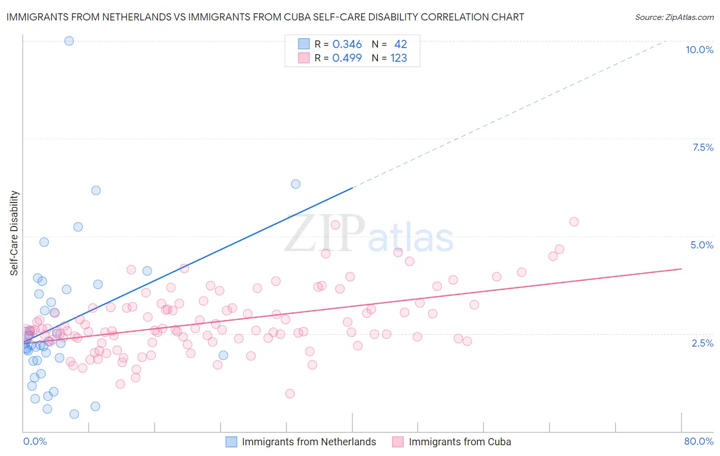 Immigrants from Netherlands vs Immigrants from Cuba Self-Care Disability