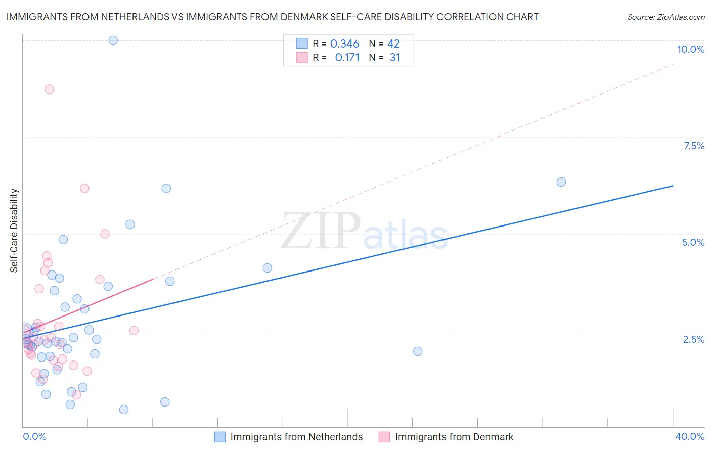 Immigrants from Netherlands vs Immigrants from Denmark Self-Care Disability
