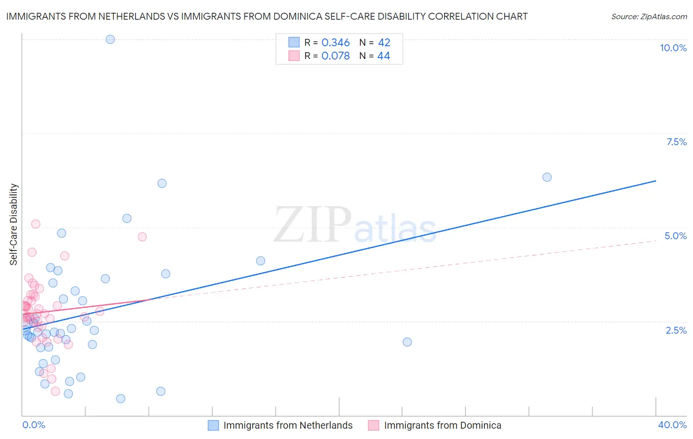 Immigrants from Netherlands vs Immigrants from Dominica Self-Care Disability