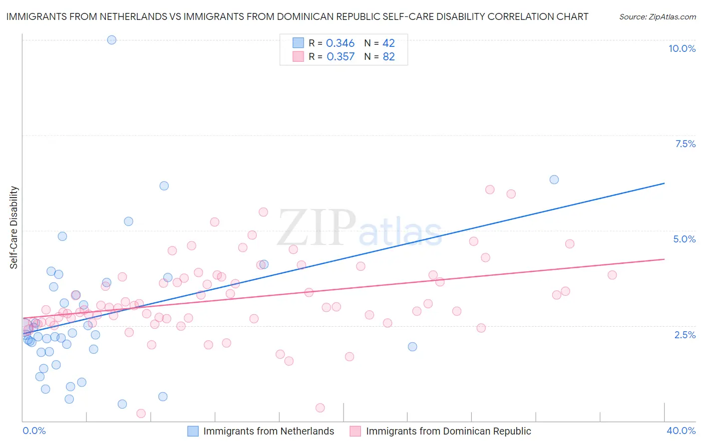 Immigrants from Netherlands vs Immigrants from Dominican Republic Self-Care Disability