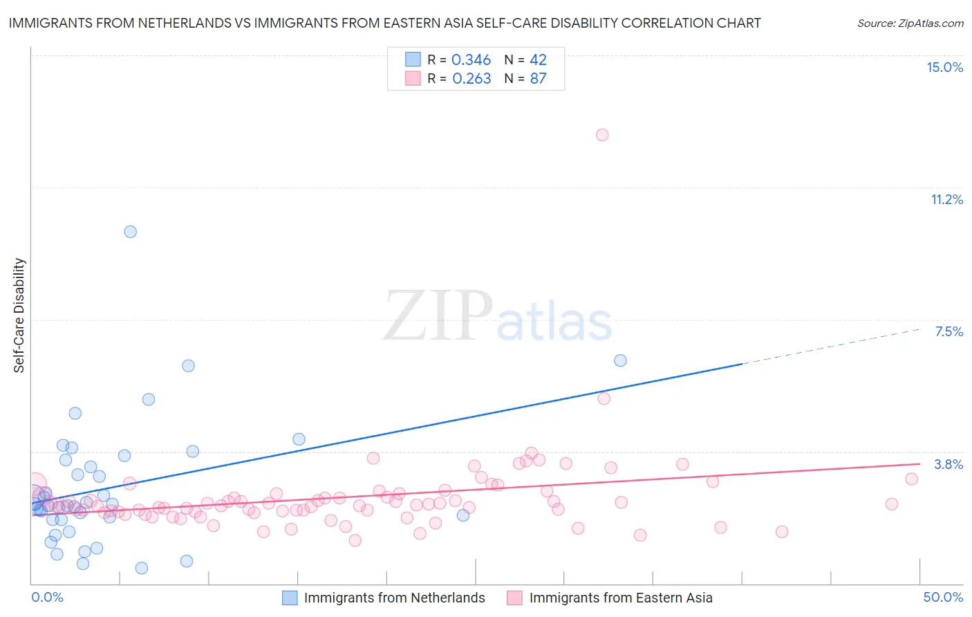 Immigrants from Netherlands vs Immigrants from Eastern Asia Self-Care Disability
