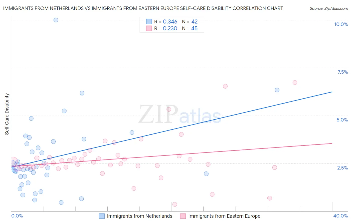 Immigrants from Netherlands vs Immigrants from Eastern Europe Self-Care Disability