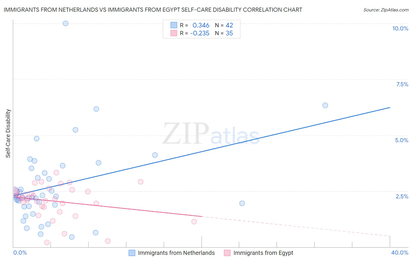 Immigrants from Netherlands vs Immigrants from Egypt Self-Care Disability